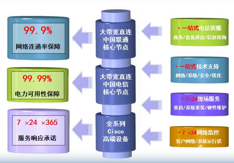 浑源机房网络